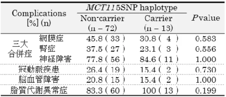 Table 2-11 |  使用薬 
